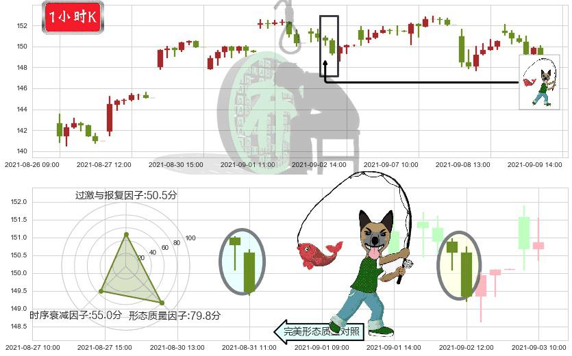 纳指3X做多-ProShares(usTQQQ)吊颈线（上吊线）K线图-阿布量化