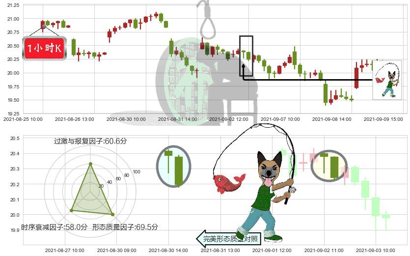 安德玛C股(usUA)吊颈线（上吊线）K线图-阿布量化