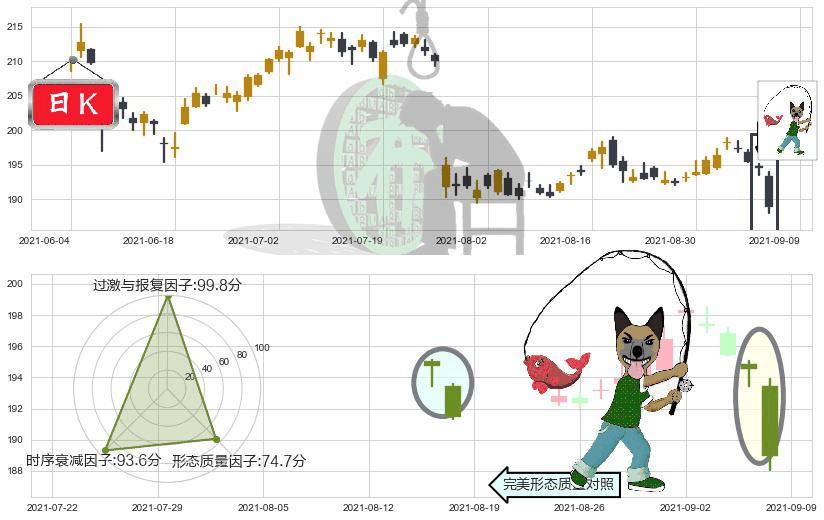 UPS快递(usUPS)吊颈线（上吊线）K线图-阿布量化