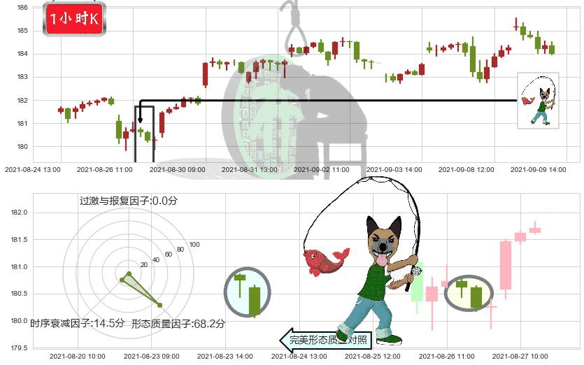 可选消费ETF-SPDR(usXLY)吊颈线（上吊线）K线图-阿布量化