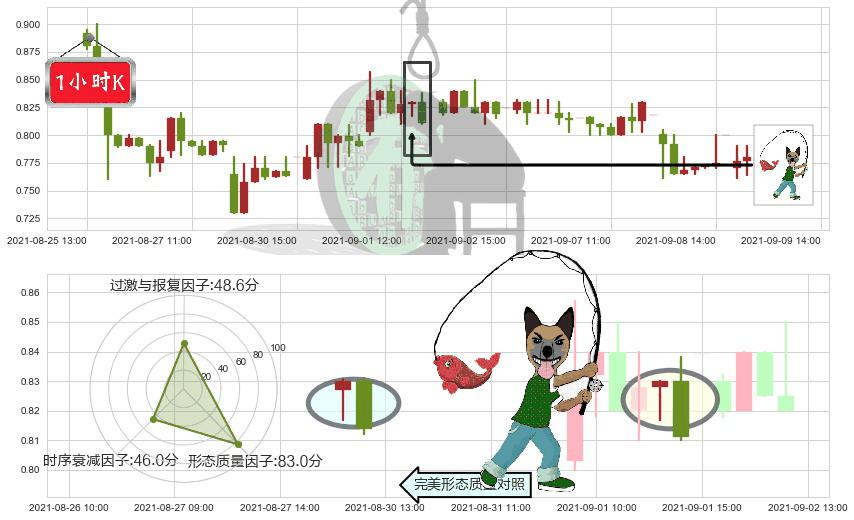 Yunji(usYJ)吊颈线（上吊线）K线图-阿布量化