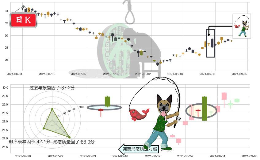 南方航空(usZNH)吊颈线（上吊线）K线图-阿布量化