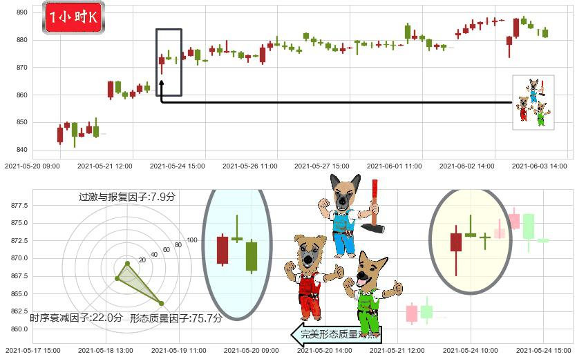 贝莱德(usBLK)下跌Pinbar组合信号K线图-阿布量化