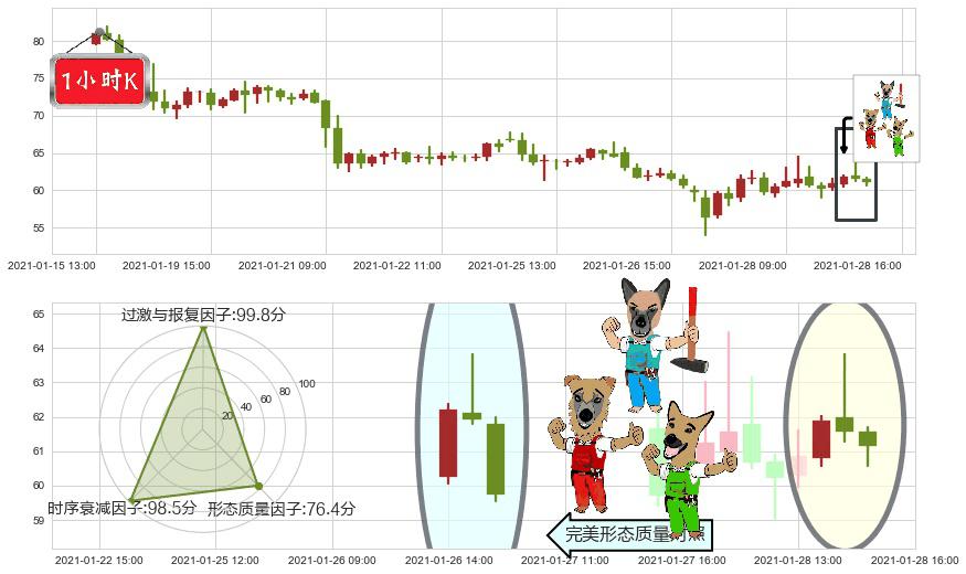 Editas Medicine(usEDIT)下跌Pinbar组合信号K线图-阿布量化