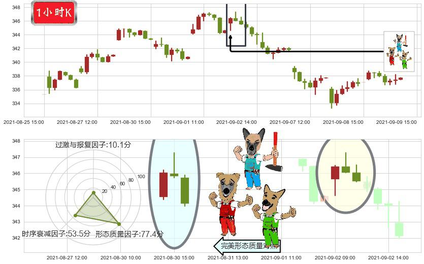 雅诗兰黛(usEL)下跌Pinbar组合信号K线图-阿布量化