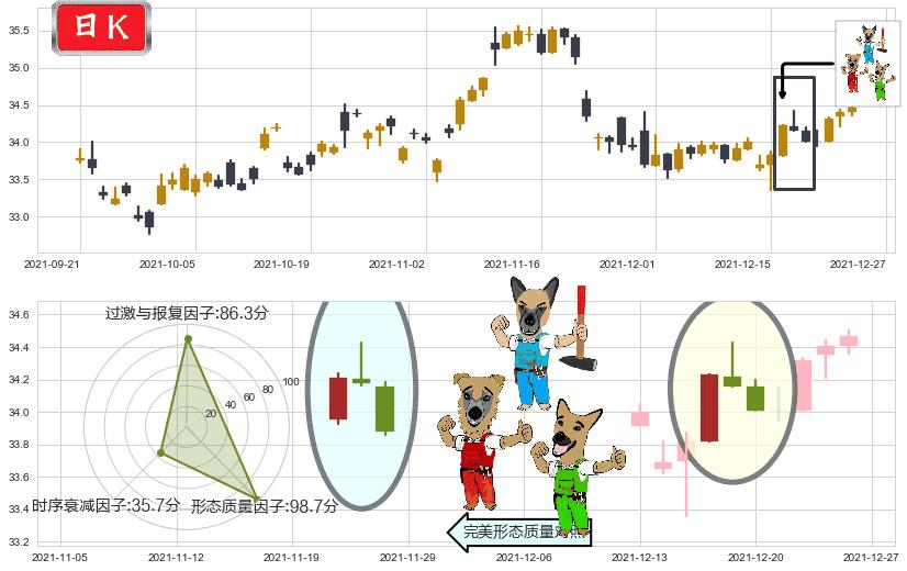 黄金ETF-iShares(usIAU)下跌Pinbar组合信号K线图-阿布量化