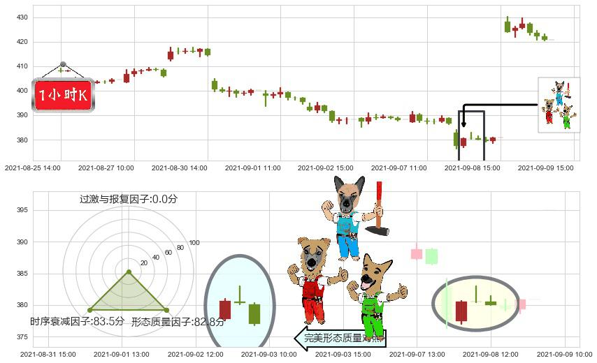 露露柠檬(usLULU)下跌Pinbar组合信号K线图-阿布量化