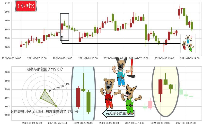 甲骨文(usORCL)下跌Pinbar组合信号K线图-阿布量化