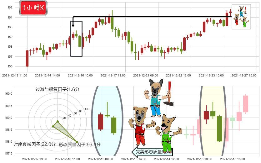 宝洁(usPG)下跌Pinbar组合信号K线图-阿布量化