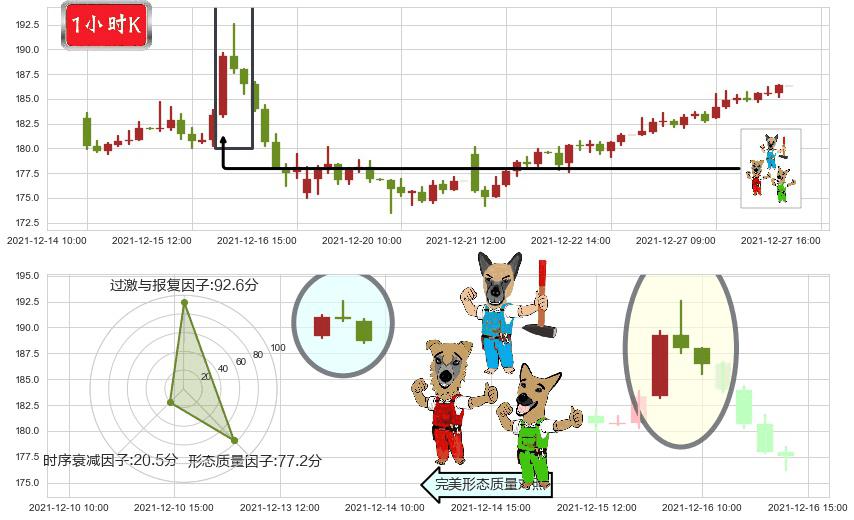 高通(usQCOM)下跌Pinbar组合信号K线图-阿布量化