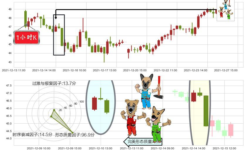 Snap Inc(usSNAP)下跌Pinbar组合信号K线图-阿布量化