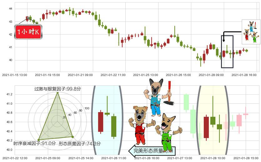 能源业ETF-SPDR(usXLE)下跌Pinbar组合信号K线图-阿布量化
