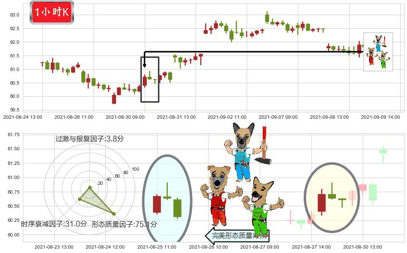 百胜中国(usYUMC)下跌Pinbar组合信号K线图-阿布量化