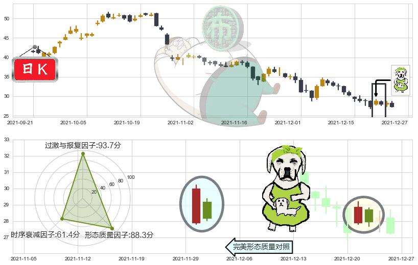 汽车之家(usATHM)下跌身怀六甲K线图-阿布量化