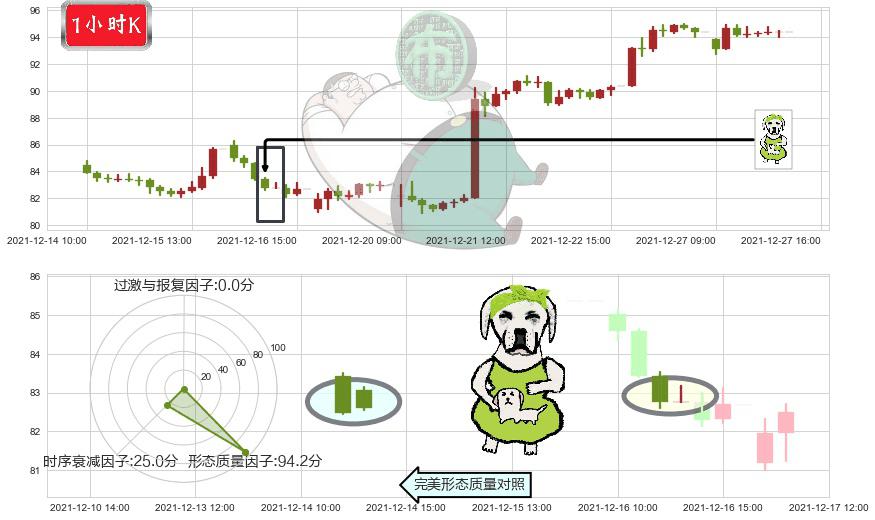 美光科技(usMU)下跌身怀六甲K线图-阿布量化