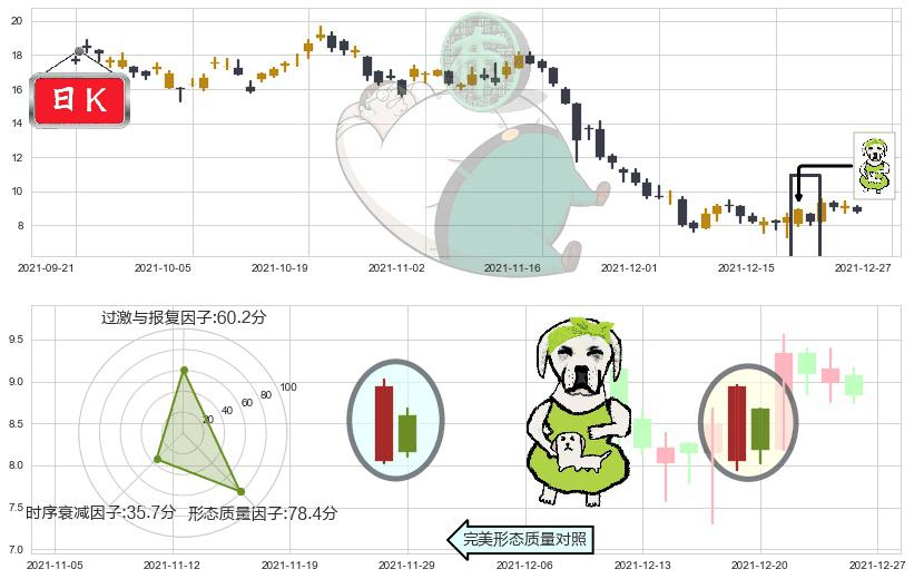 世纪互联(usVNET)下跌身怀六甲K线图-阿布量化