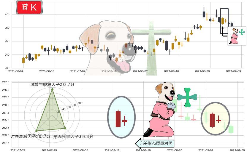 Salesforce.com(usCRM)下跌孕十字星K线图-阿布量化