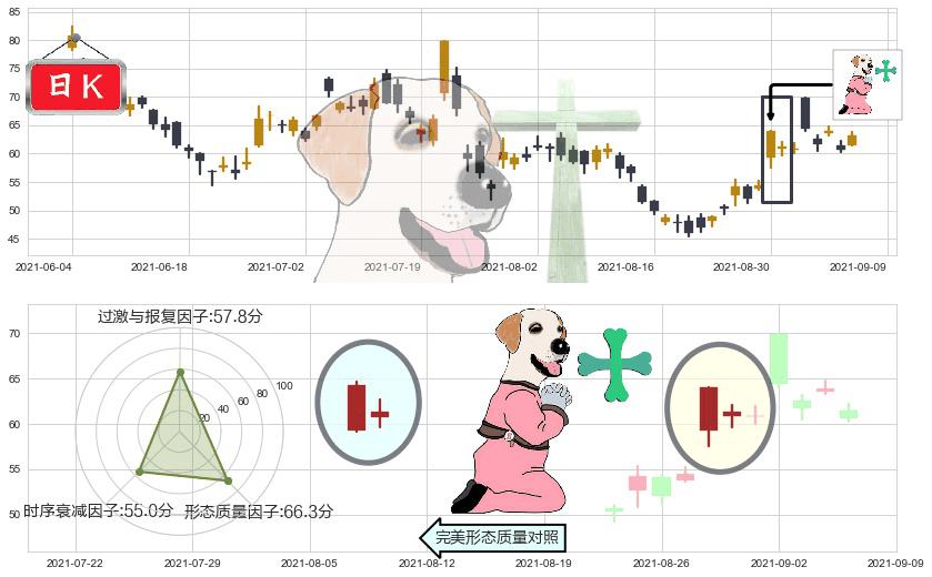 大全新能源(usDQ)下跌孕十字星K线图-阿布量化