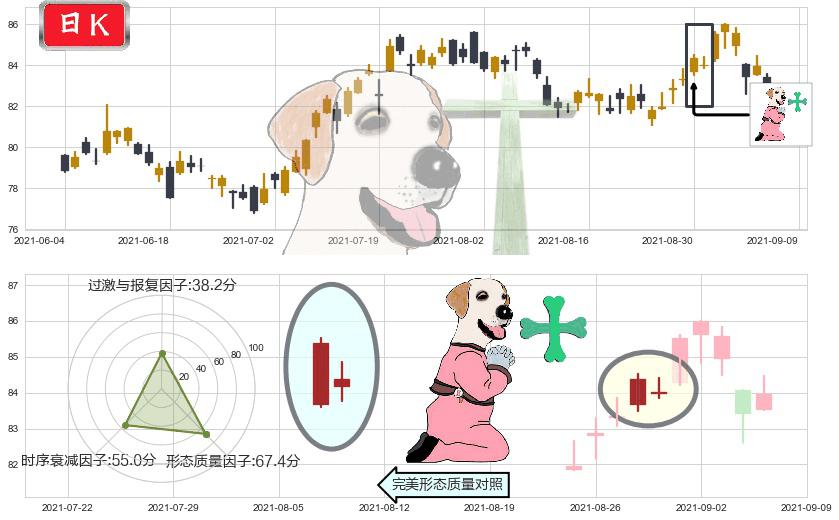 公平住屋(usEQR)下跌孕十字星K线图-阿布量化