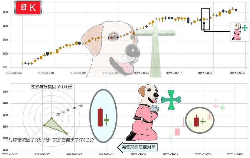 MSCI明晟(usMSCI)下跌孕十字星K线图-阿布量化