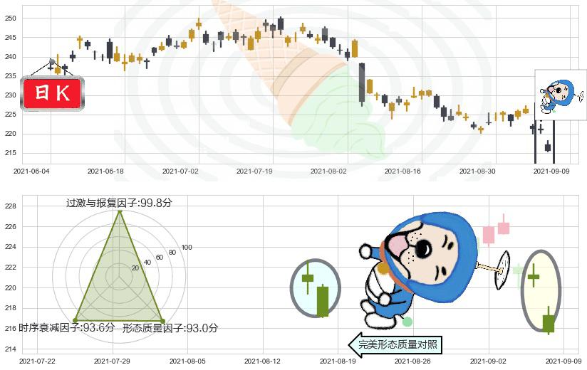 安进(usAMGN)下跌螺旋桨K线图-阿布量化