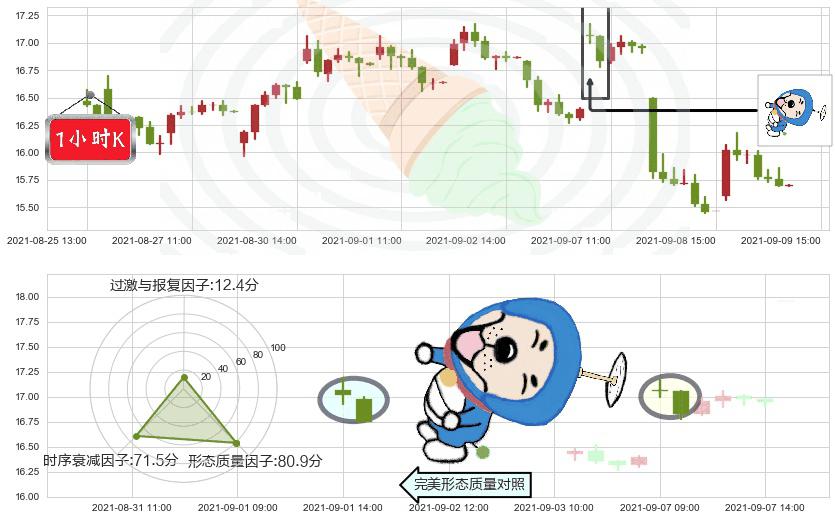巴拉德动力系统(usBLDP)下跌螺旋桨K线图-阿布量化