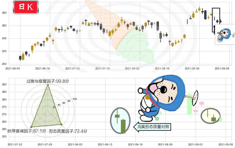 CrowdStrike Holdings, Inc.(usCRWD)下跌螺旋桨K线图-阿布量化
