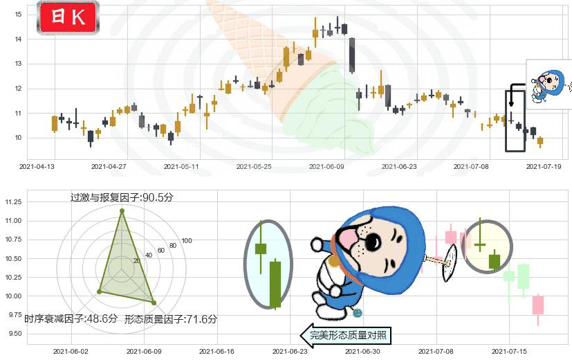 Gogo(usGOGO)下跌螺旋桨K线图-阿布量化