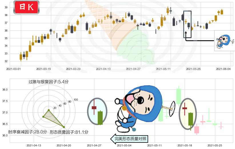 克罗格(usKR)下跌螺旋桨K线图-阿布量化