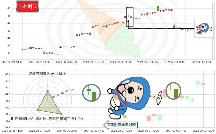 中石油(usPTR)下跌螺旋桨K线图-阿布量化