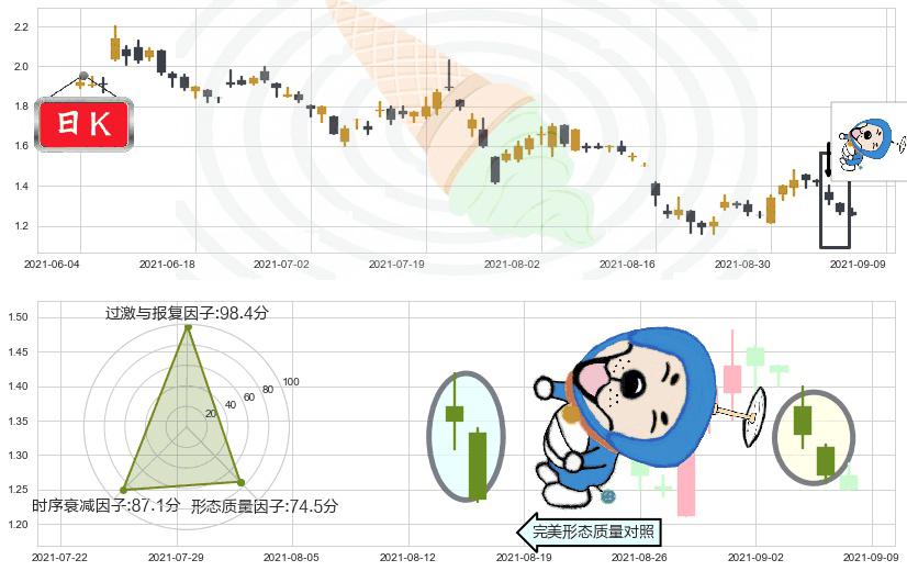 趣头条(usQTT)下跌螺旋桨K线图-阿布量化