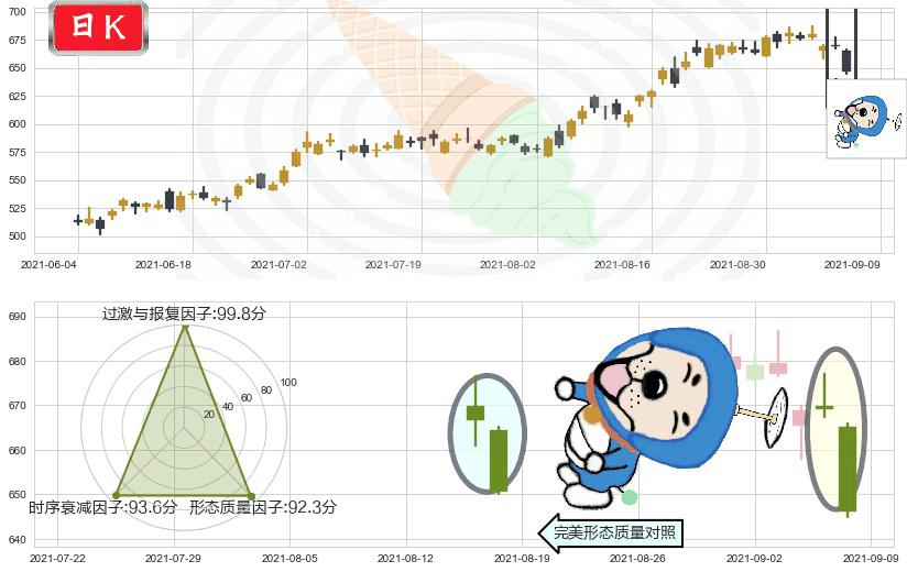 再生元制药(usREGN)下跌螺旋桨K线图-阿布量化