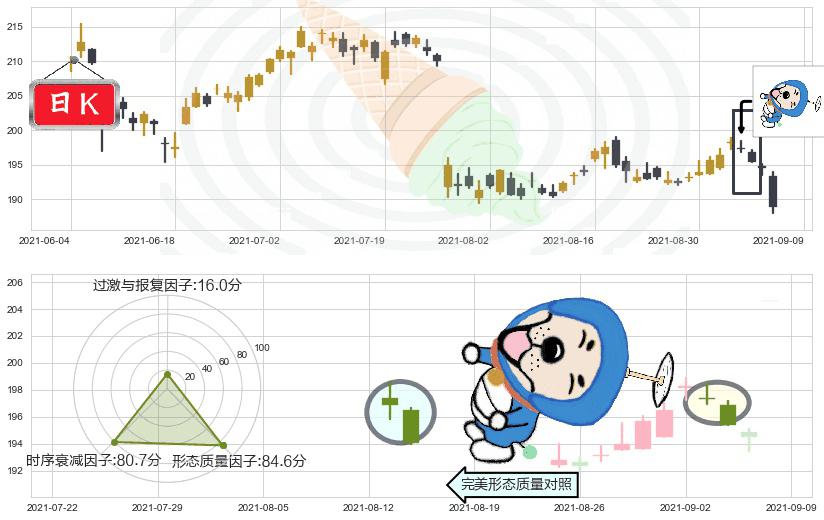 UPS快递(usUPS)下跌螺旋桨K线图-阿布量化
