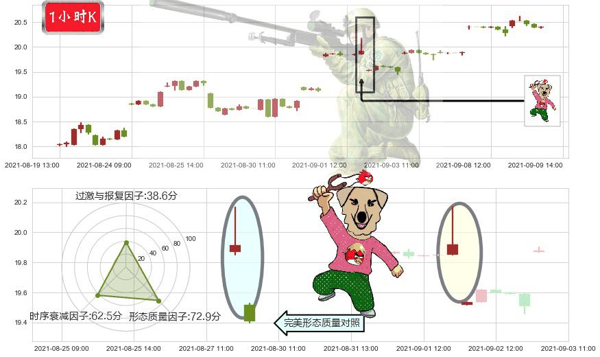 东方航空(usCEA)射击之星形态K线图-阿布量化