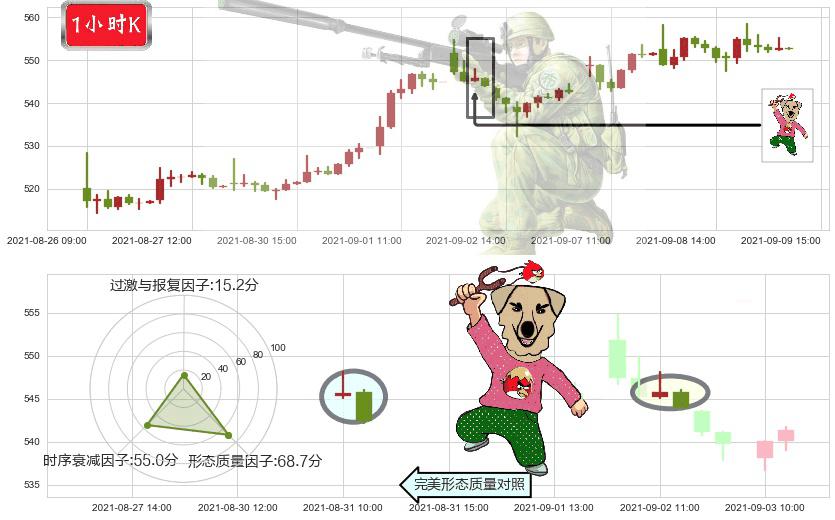 德康医疗(usDXCM)射击之星形态K线图-阿布量化