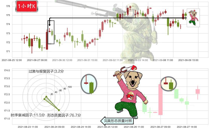 美国生科ETF-iShares(usIBB)射击之星形态K线图-阿布量化