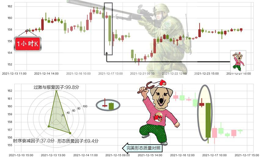 摩根大通(usJPM)射击之星形态K线图-阿布量化