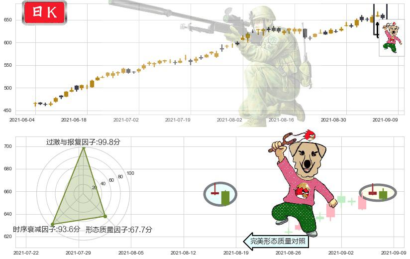 MSCI明晟(usMSCI)射击之星形态K线图-阿布量化
