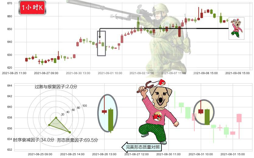 MSCI明晟(usMSCI)射击之星形态K线图-阿布量化