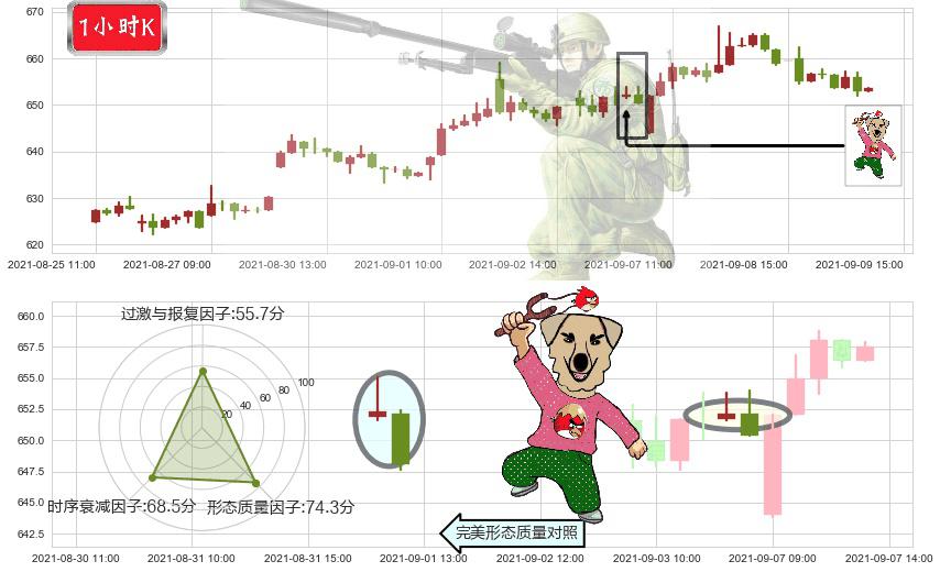 MSCI明晟(usMSCI)射击之星形态K线图-阿布量化