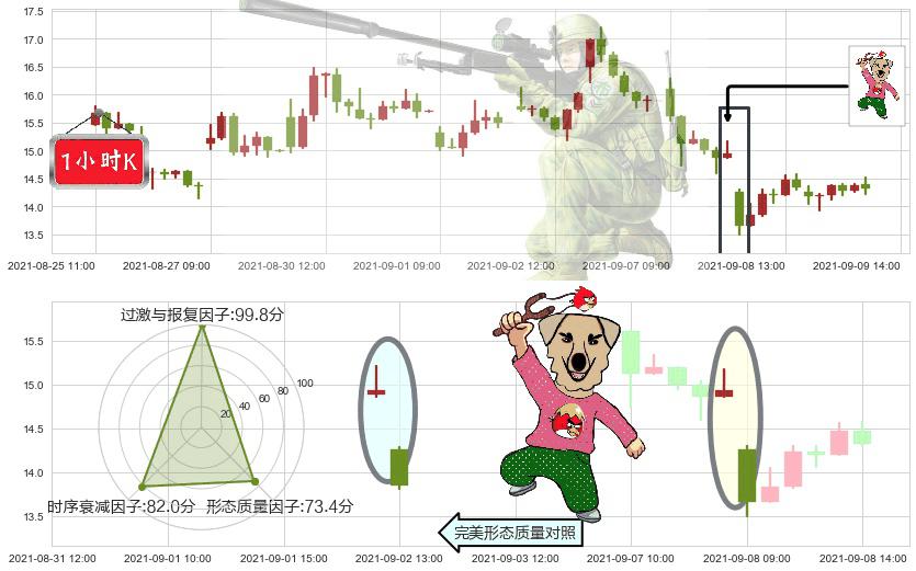 第九城市(usNCTY)射击之星形态K线图-阿布量化