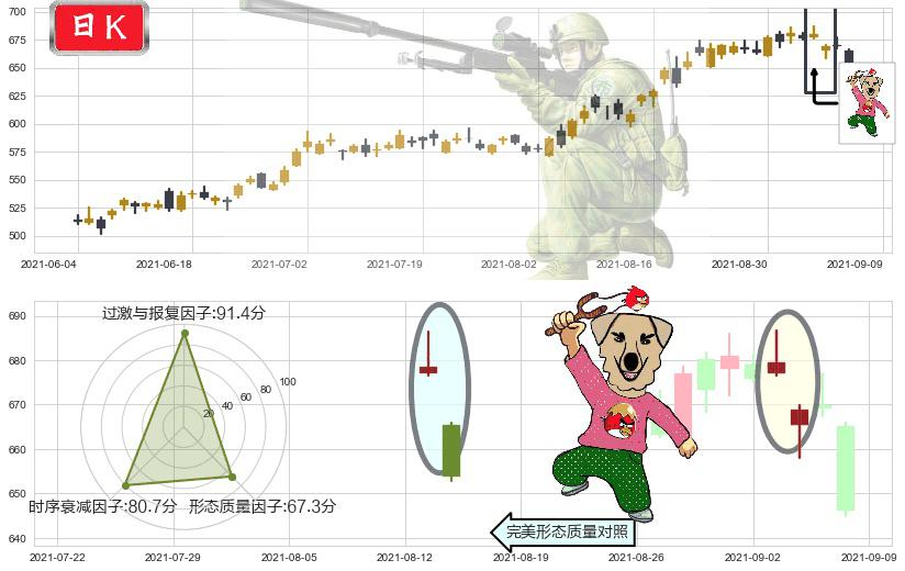 再生元制药(usREGN)射击之星形态K线图-阿布量化