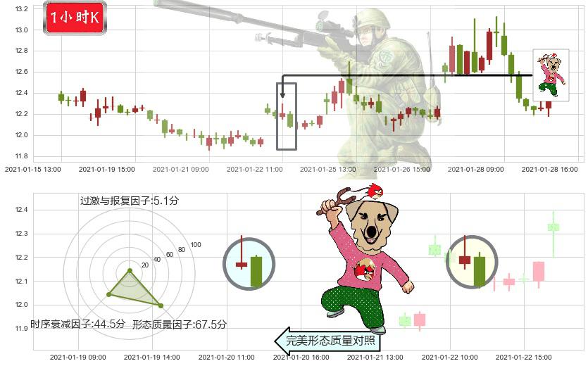 道指3X做空-ProShares(usSDOW)射击之星形态K线图-阿布量化