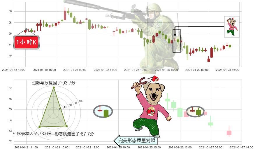 智利矿业化工(usSQM)射击之星形态K线图-阿布量化