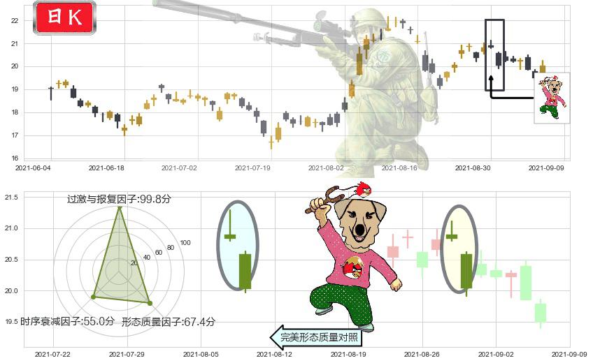 安德玛C股(usUA)射击之星形态K线图-阿布量化