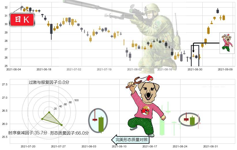 中通快递(usZTO)射击之星形态K线图-阿布量化