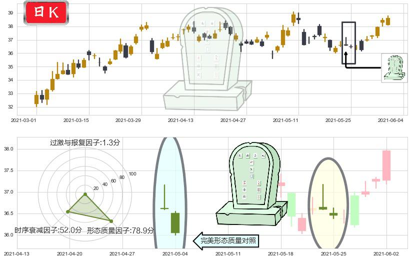 克罗格(usKR)墓碑十字线（墓碑线）K线图-阿布量化