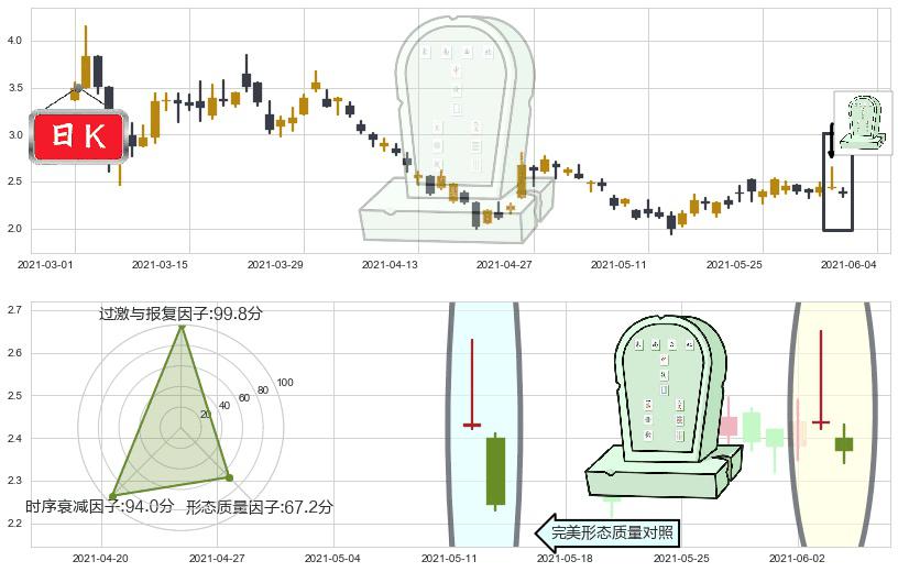 Kaixin Auto Group(usKXIN)墓碑十字线（墓碑线）K线图-阿布量化