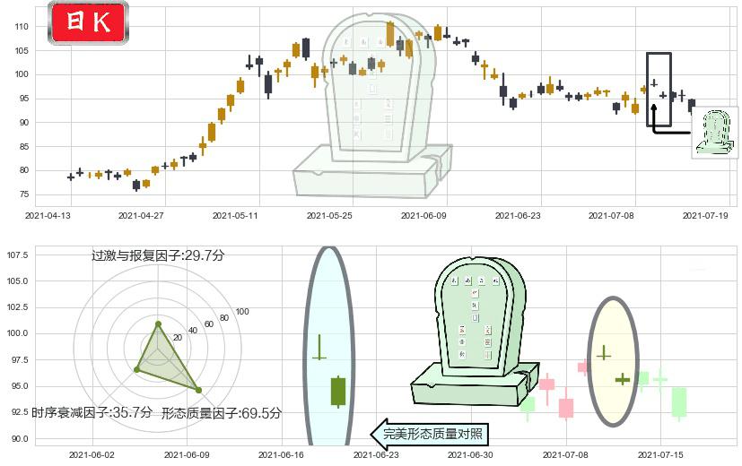 纽柯钢铁(usNUE)墓碑十字线（墓碑线）K线图-阿布量化