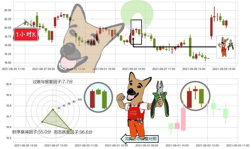 美国航空(usAAL)下跌镊子线(n形磁铁)K线图-阿布量化